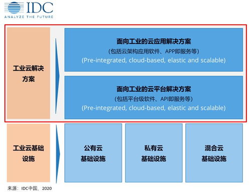 2019上半年中国工业云市场 热度持续，格局初显，AI赋能平台成关键驱动力