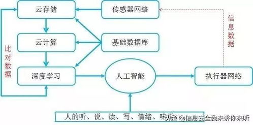 图解云计算、大数据、人工智能、物联网及AI基础资源与技术平台